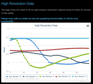 High Resolution Sun Sensors
