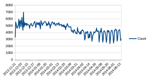 Count of data uploads since launch. 